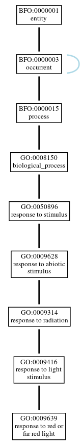 Graph of GO:0009639