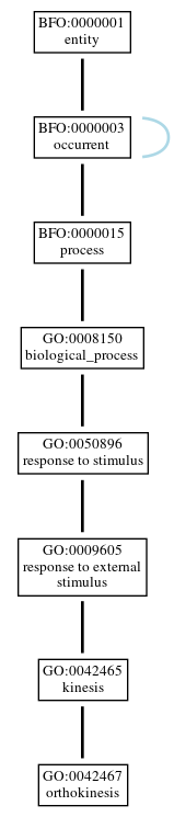 Graph of GO:0042467