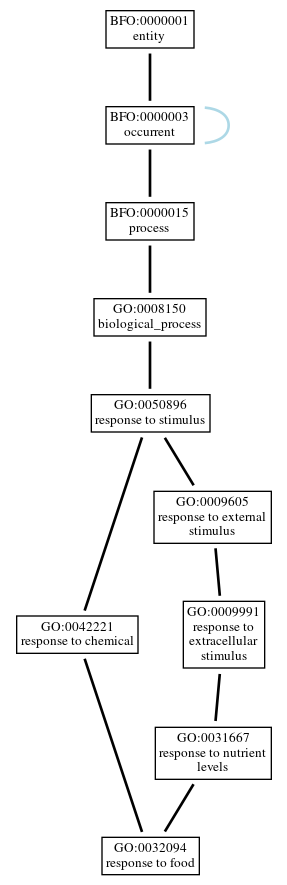 Graph of GO:0032094