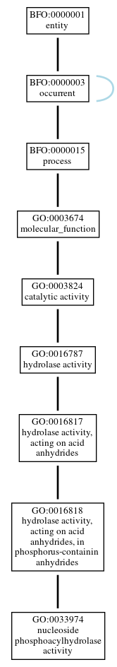 Graph of GO:0033974