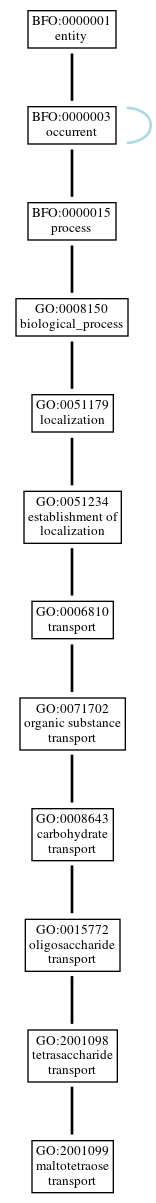 Graph of GO:2001099