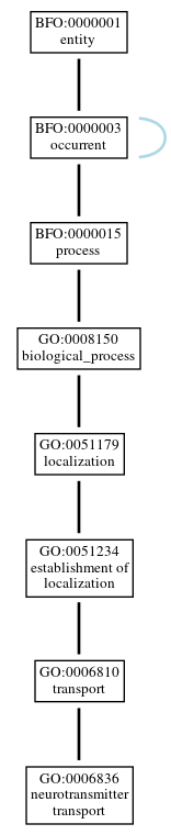 Graph of GO:0006836