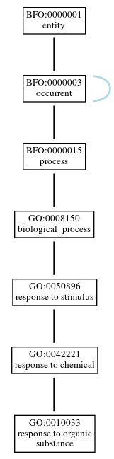 Graph of GO:0010033