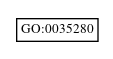Graph of GO:0035280