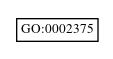 Graph of GO:0002375