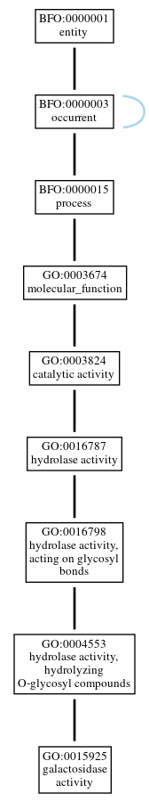 Graph of GO:0015925