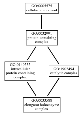 Graph of GO:0033588