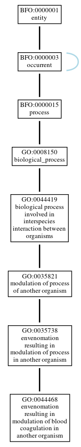 Graph of GO:0044468