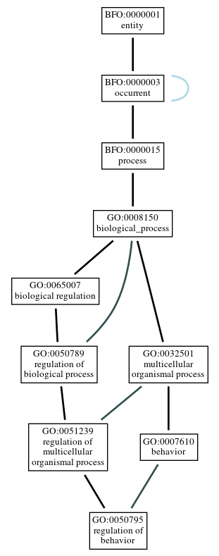 Graph of GO:0050795