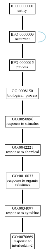 Graph of GO:0070669
