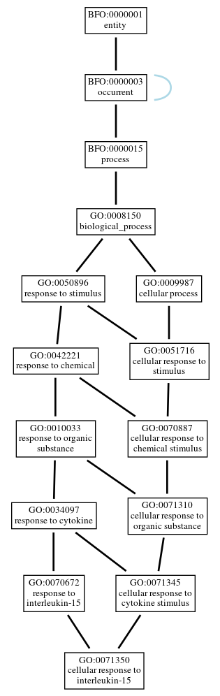 Graph of GO:0071350