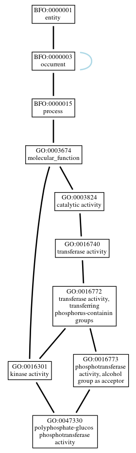 Graph of GO:0047330