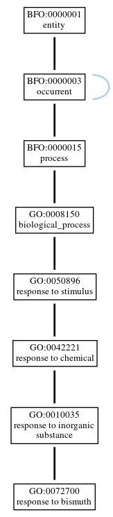Graph of GO:0072700