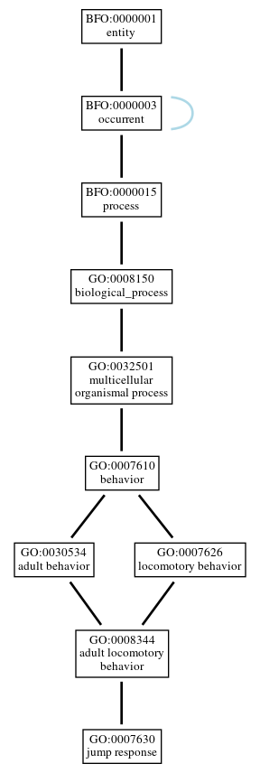 Graph of GO:0007630