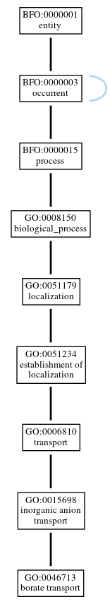 Graph of GO:0046713