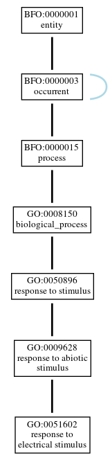 Graph of GO:0051602