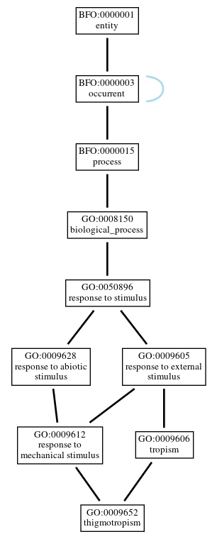 Graph of GO:0009652