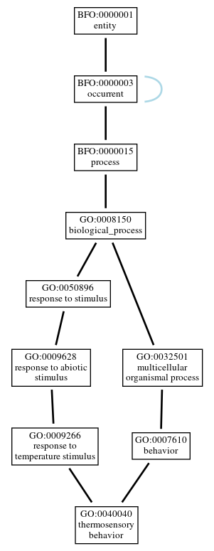 Graph of GO:0040040