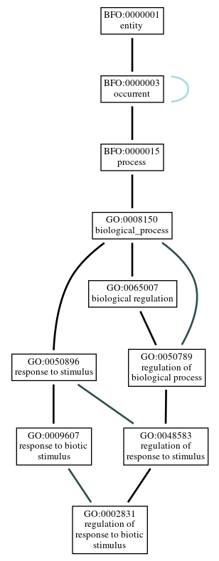 Graph of GO:0002831