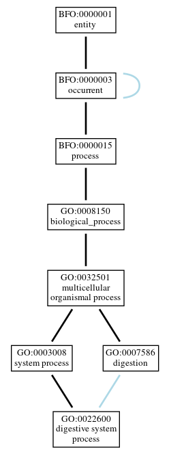 Graph of GO:0022600