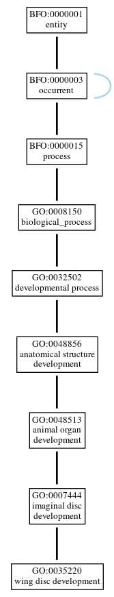 Graph of GO:0035220