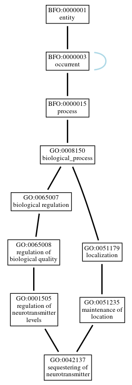 Graph of GO:0042137