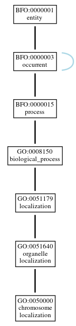 Graph of GO:0050000
