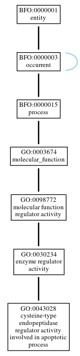 Graph of GO:0043028