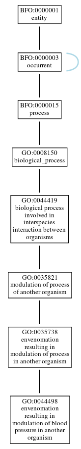 Graph of GO:0044498