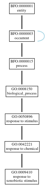 Graph of GO:0009410