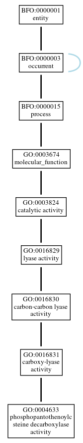 Graph of GO:0004633