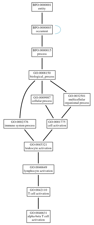 Graph of GO:0046631