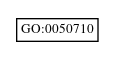 Graph of GO:0050710