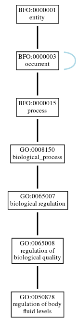 Graph of GO:0050878