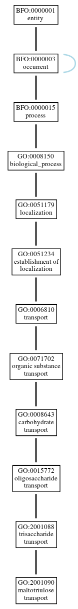 Graph of GO:2001090
