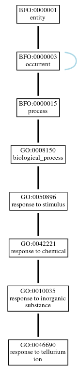 Graph of GO:0046690