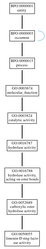 Graph of GO:0050055