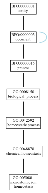 Graph of GO:0050801