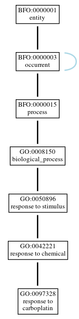 Graph of GO:0097328