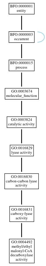 Graph of GO:0004492