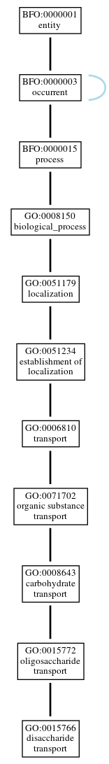 Graph of GO:0015766