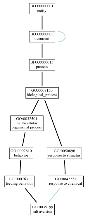 Graph of GO:0035199