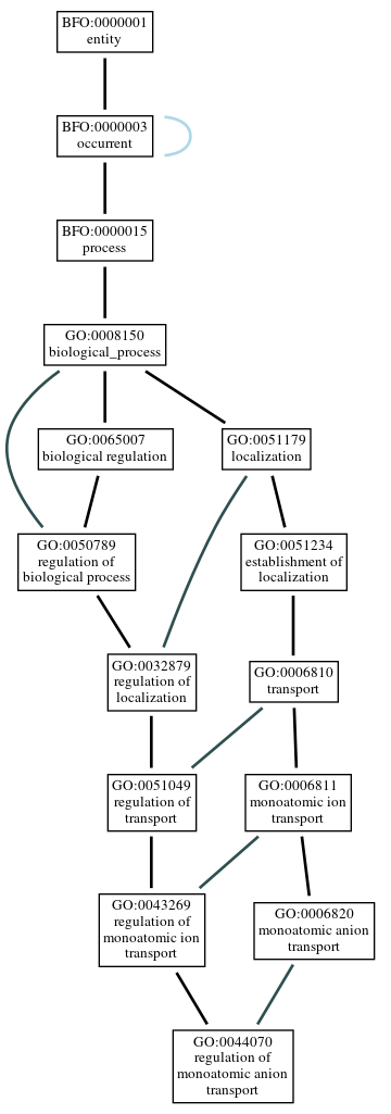 Graph of GO:0044070