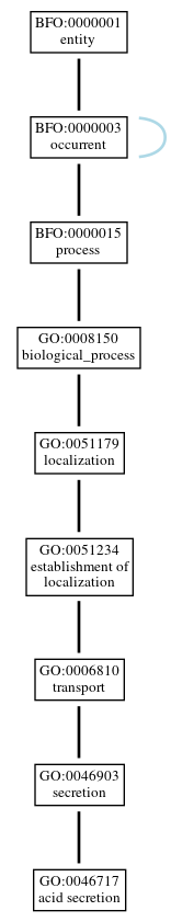 Graph of GO:0046717