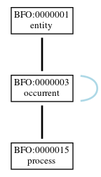 Graph of BFO:0000015