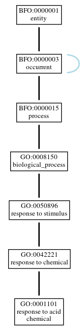 Graph of GO:0001101