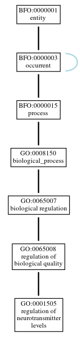 Graph of GO:0001505