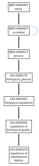 Graph of GO:0006450