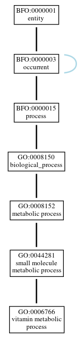 Graph of GO:0006766