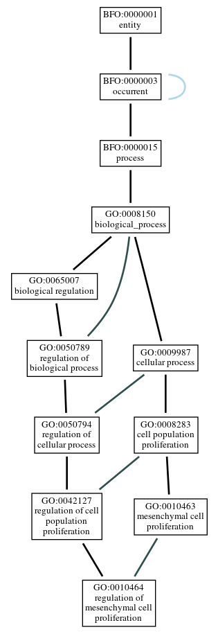 Graph of GO:0010464
